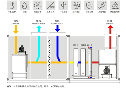 雙風(fēng)機節(jié)能型泳池專用除濕機組