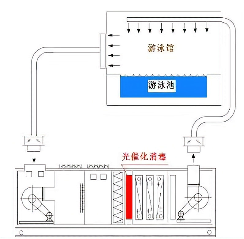 配置光催化消毒的除濕熱泵