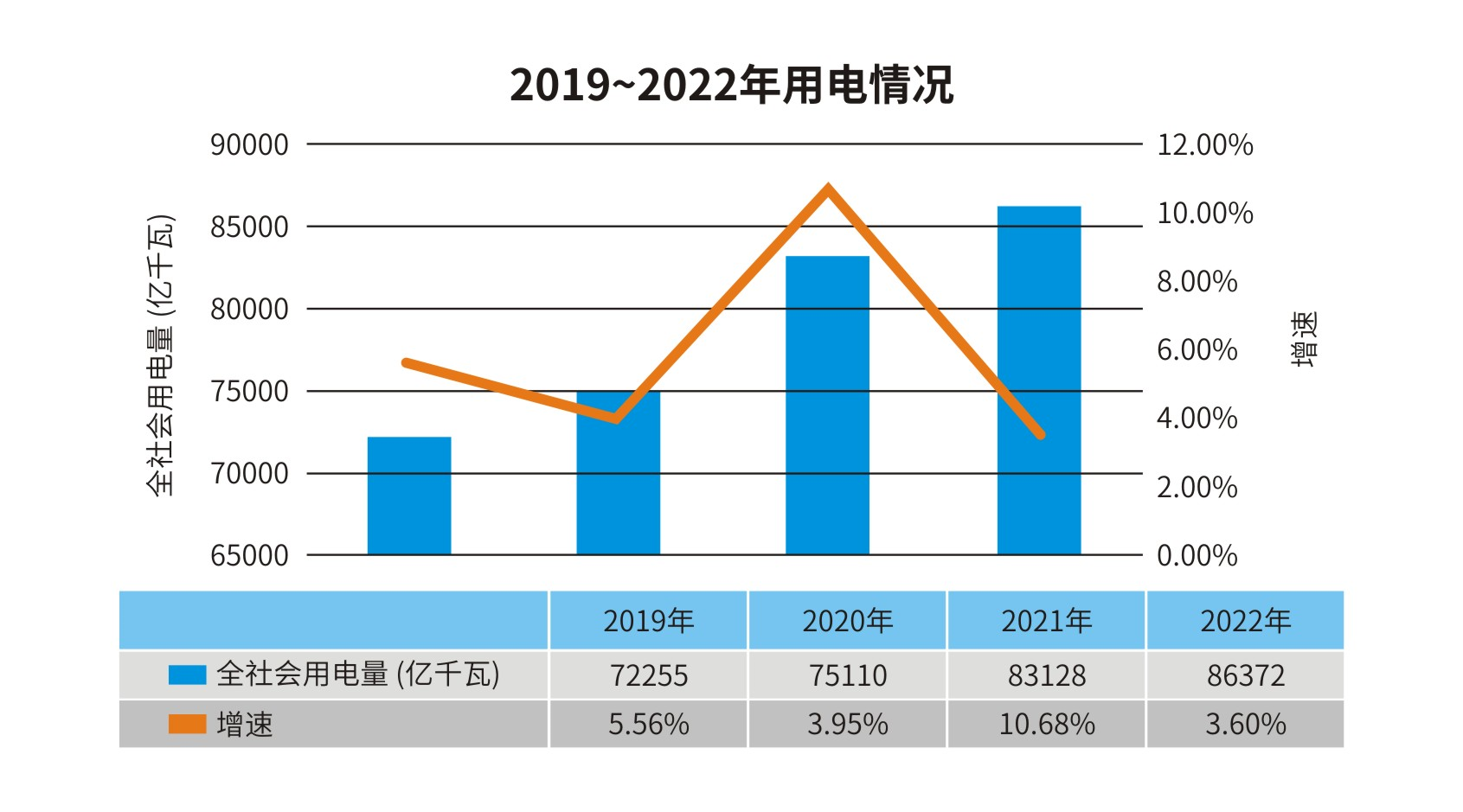 2019-2022年全社會(huì)用電量對(duì)比圖