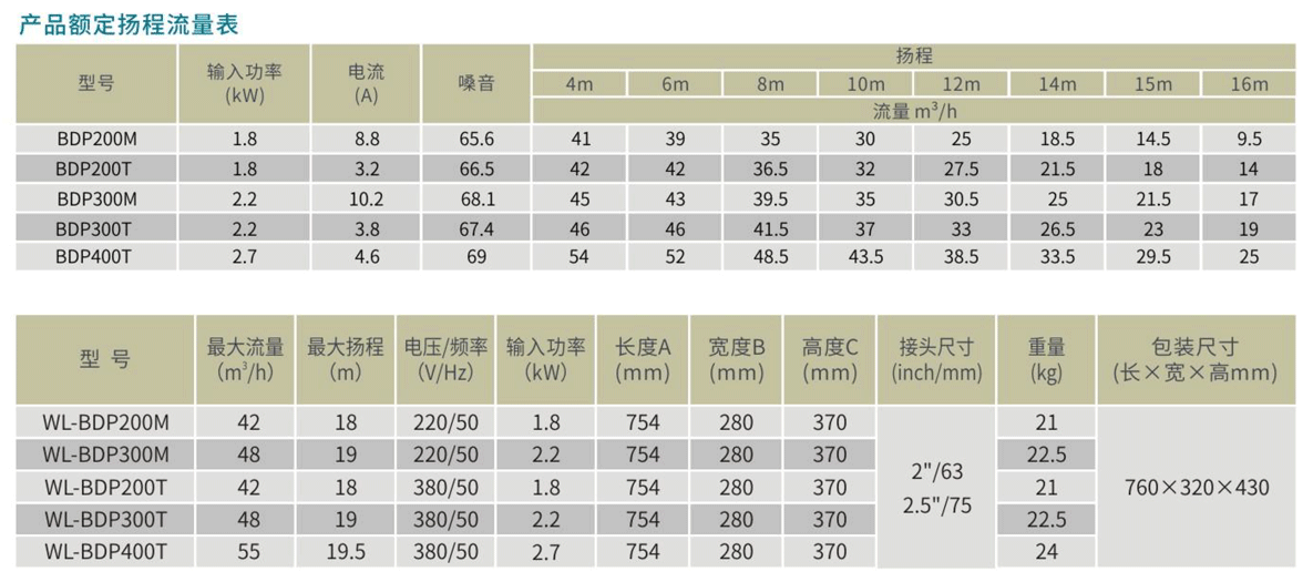 BDP系列高性能靜音泳池離心泵參數(shù)表.png