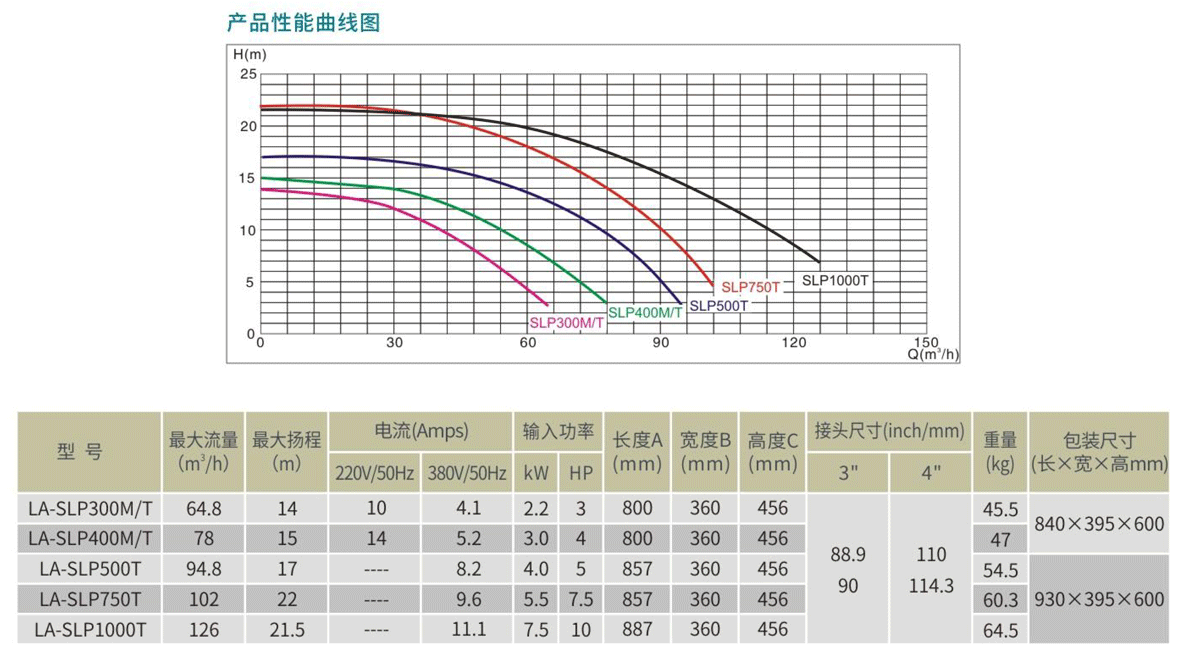 SLP系列水泵參數(shù)表.png