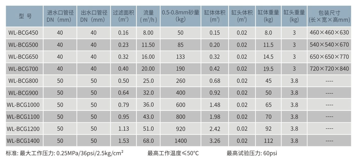 WL-BCG側(cè)出式玻璃纖維石英砂過濾器參數(shù)表.png