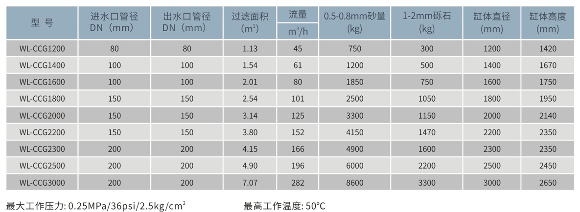 WL-CCG大型側(cè)出式石英砂過(guò)濾器參數(shù)表.png