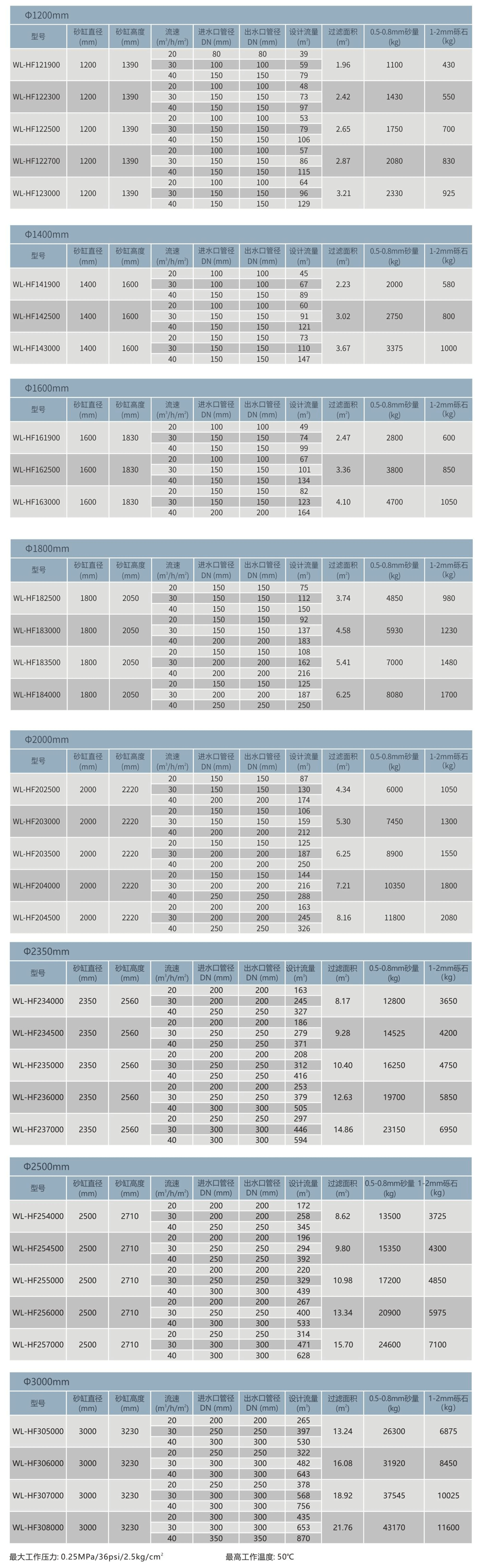 WL-HF臥式過(guò)濾器參數(shù)表.png