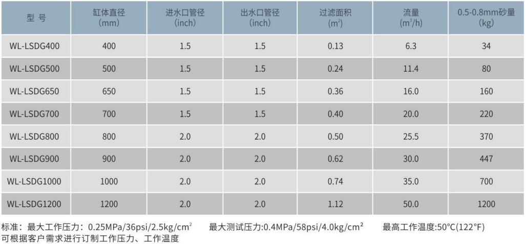 WL-LSDG頂出式不銹鋼石英砂過濾器參數(shù)表