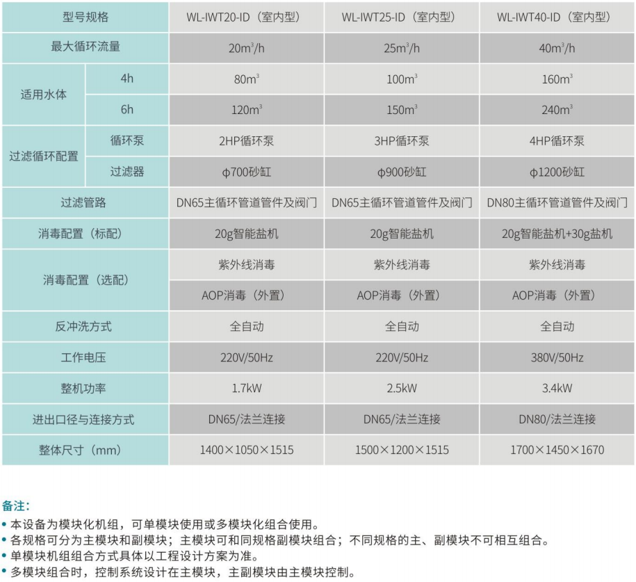 組合式智能化水處理系統(tǒng)參數(shù)表